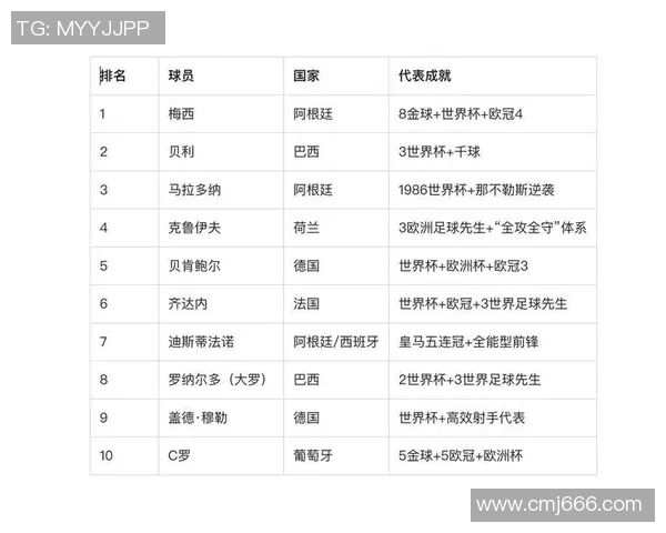 各国足球球星排名分析及全球最具影响力球员前三名盘点 各国足球球星排名分析及全球最具影响力球员前三名盘点
